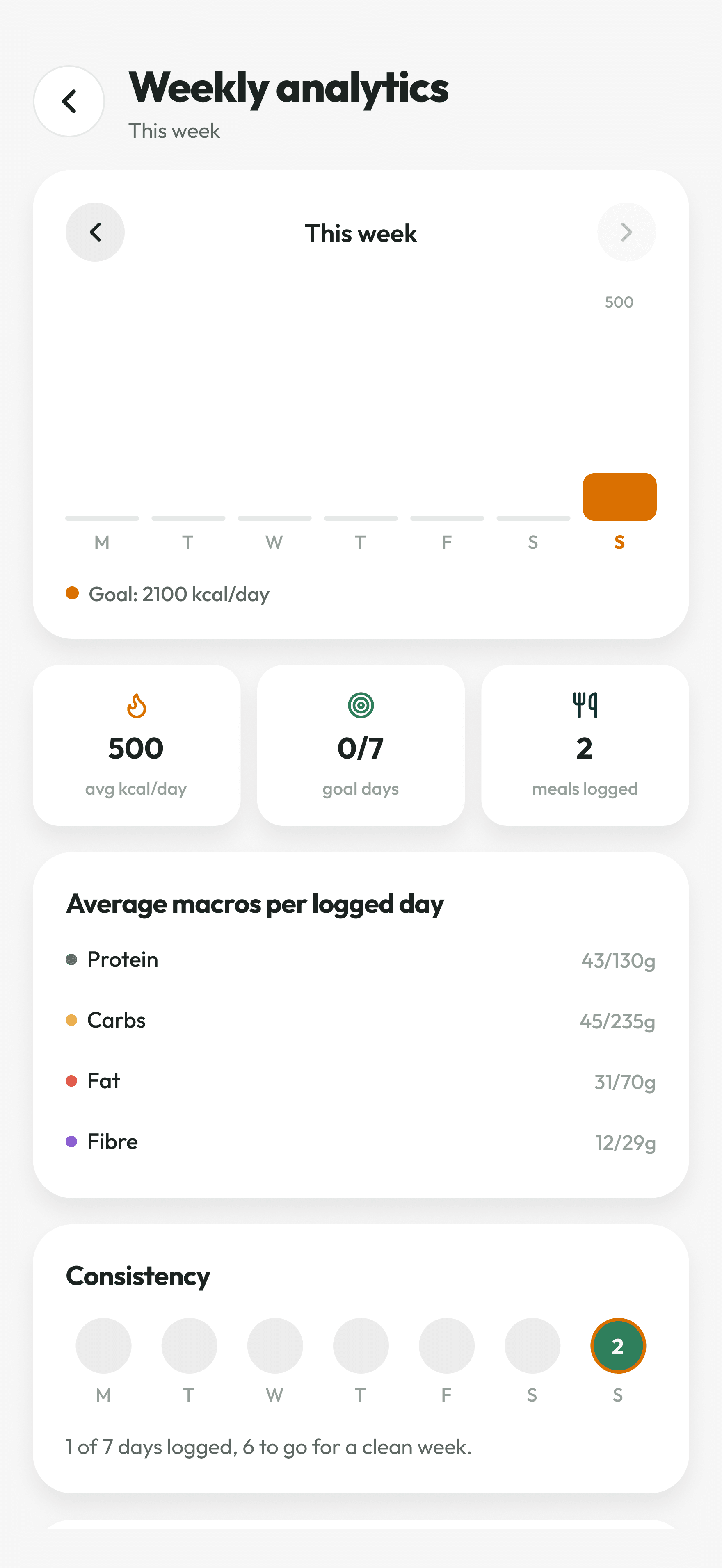 akaani weekly analytics screen with logged days, calorie average and macro amounts